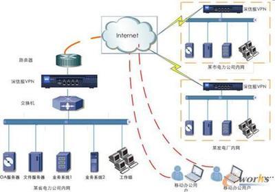 VPN網(wǎng)絡(luò) 打造電力電網(wǎng)公司業(yè)務(wù)新模式